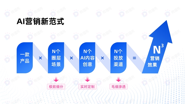 AI营销新范式：破解内容营销困局，七大场景赋能N³级增长跃迁 | 微播易