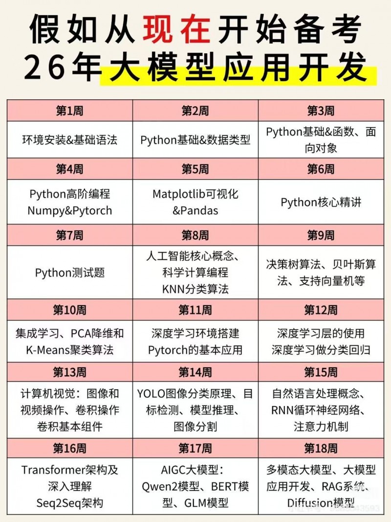 26年大模型应用开发从现在开始学！稳了！
